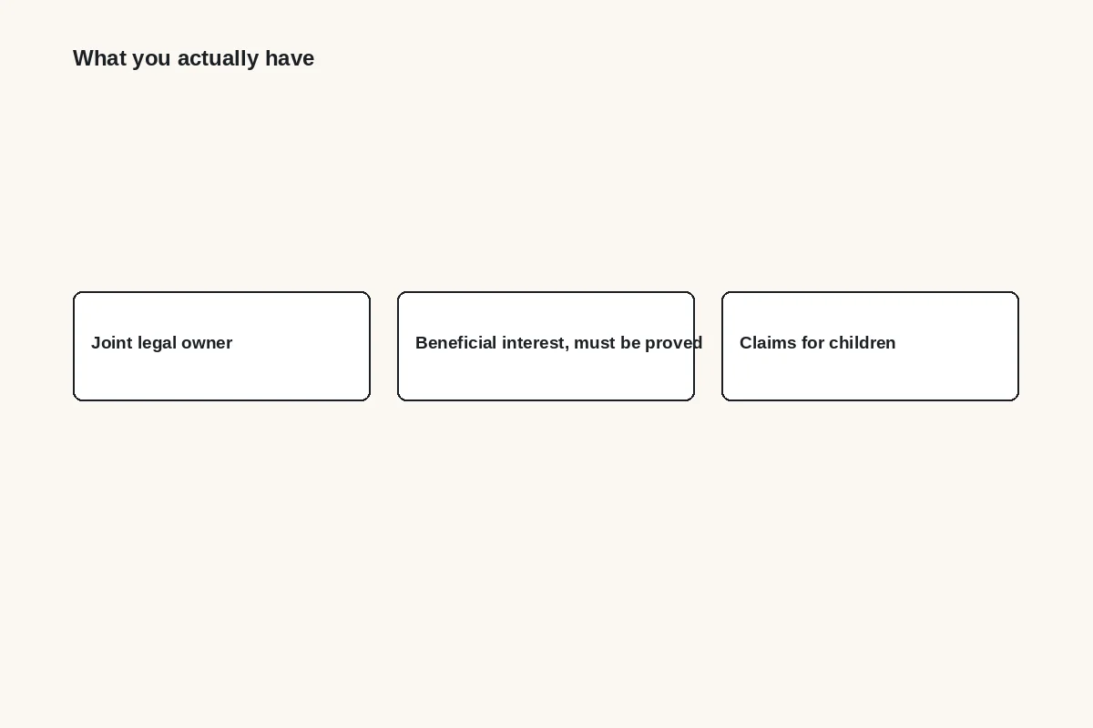 Diagram: what you actually have: joint legal owner, beneficial interest which must be proved, or claims for children