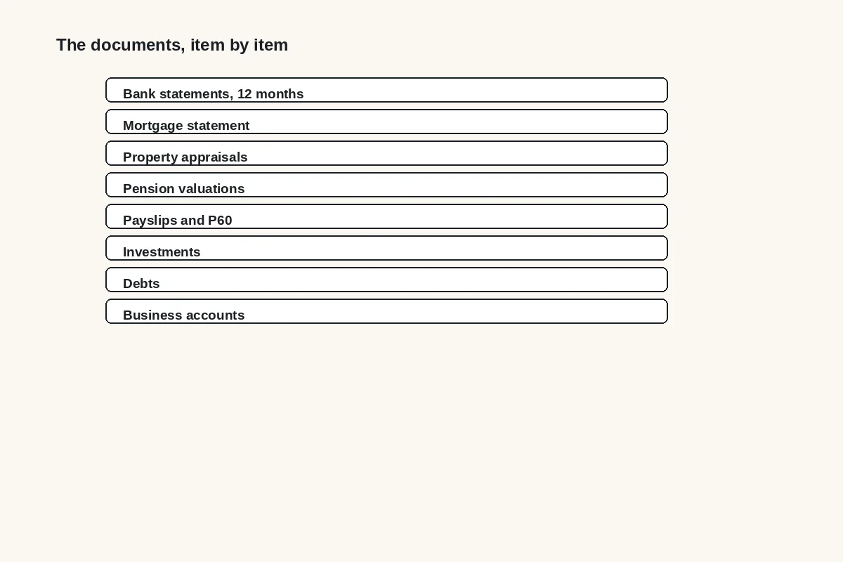 Diagram: the disclosure list: bank statements for twelve months, mortgage statement, property appraisals, pension valuations, payslips and P60, investments, debts, business accounts