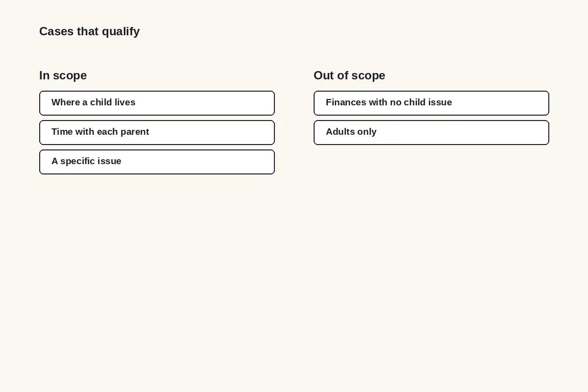 Diagram: cases in scope are where a child lives, time with each parent and a specific issue; out of scope are finances with no child issue and adults only