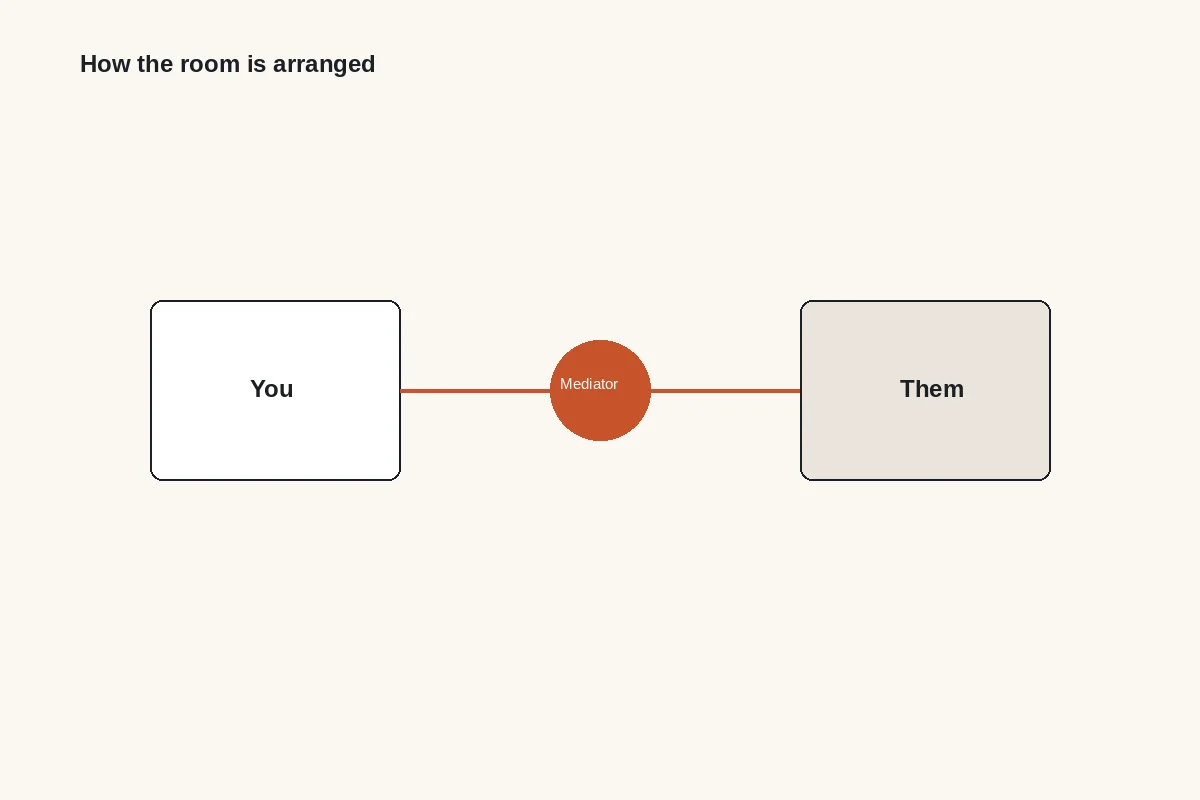 Diagram: you and the other party in separate boxes with the mediator moving between them