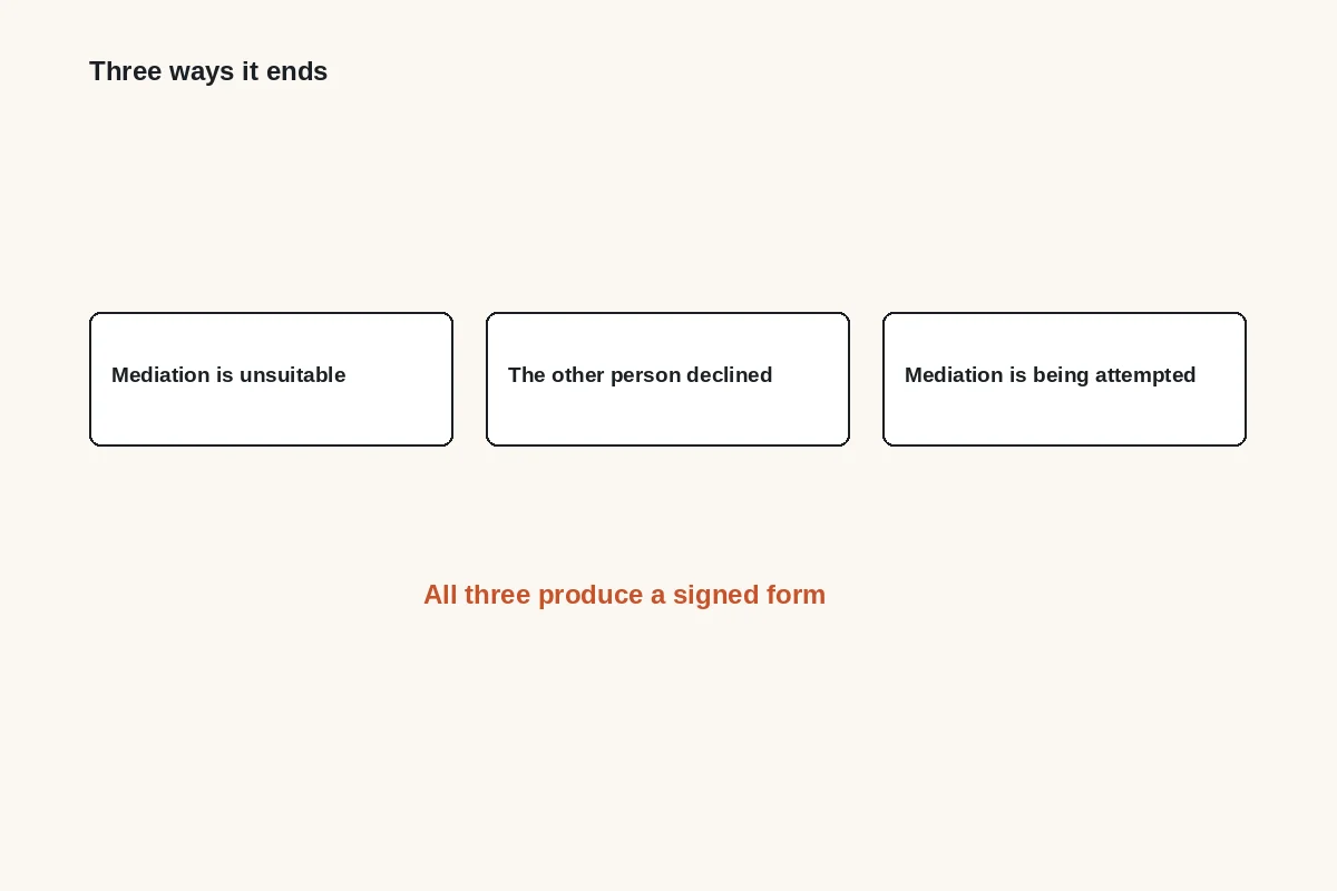 Diagram: three ways a MIAM ends: unsuitable, other person declined, or mediation attempted. All three produce a signed form