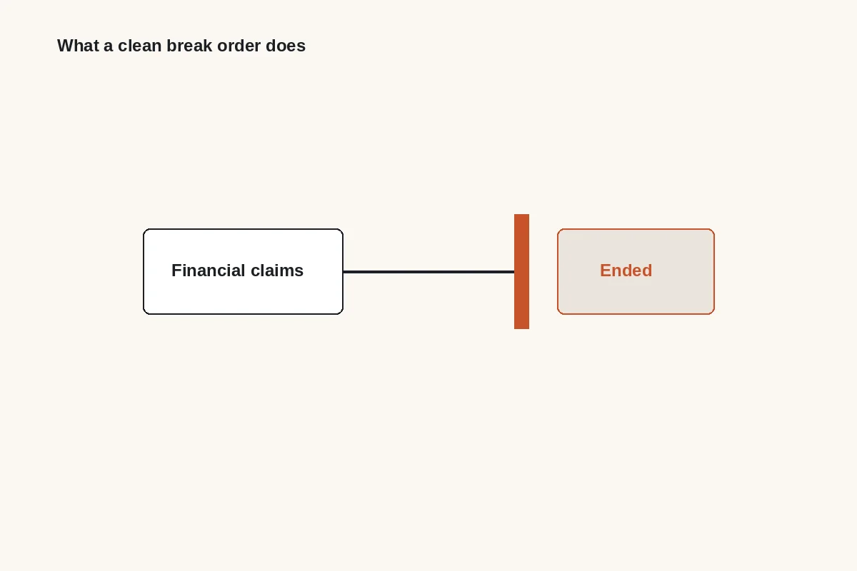 Diagram: a clean break order ends financial claims