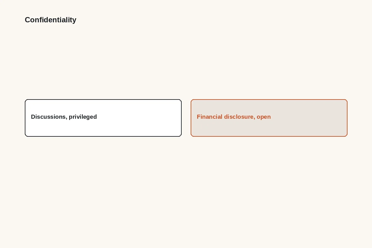 Diagram: discussions are privileged; financial disclosure is open